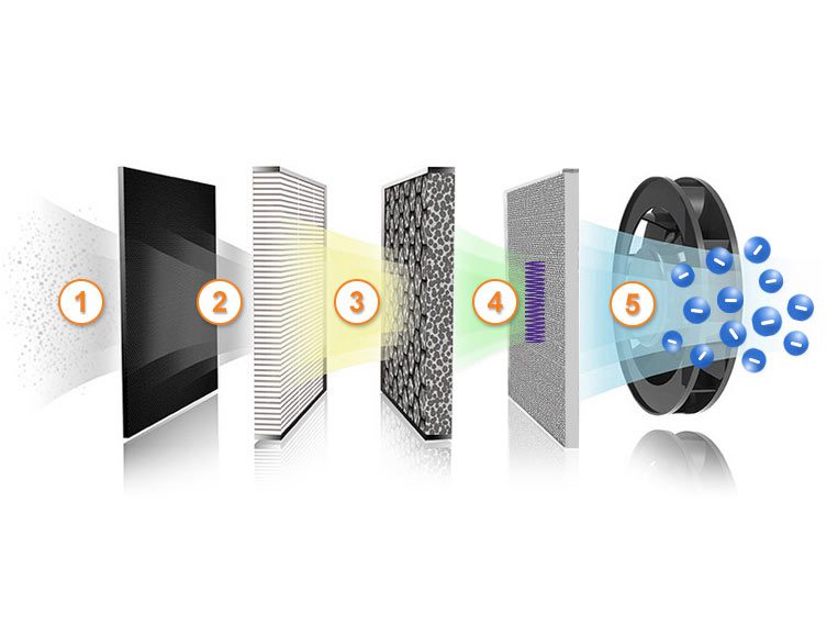 Уникална 5-степенна филтрация - Hygea Air Home Purifier