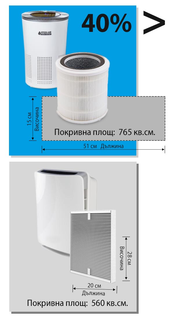Hygea Air Home има до 40% по-голяма покривна площ на филтъра от конкуренцията