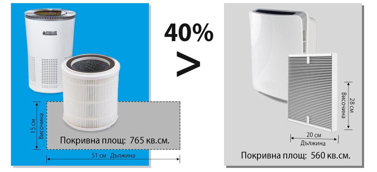 Hygea Air Home има до 40% по-голяма покривна площ на филтъра от конкуренцията